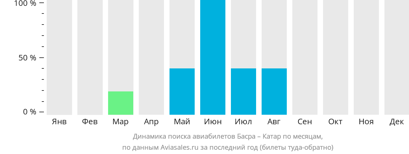 Динамика поиска авиабилетов из Басры в Катар по месяцам