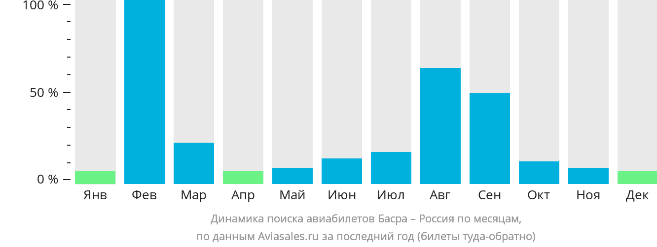 Динамика поиска авиабилетов из Басры в Россию по месяцам