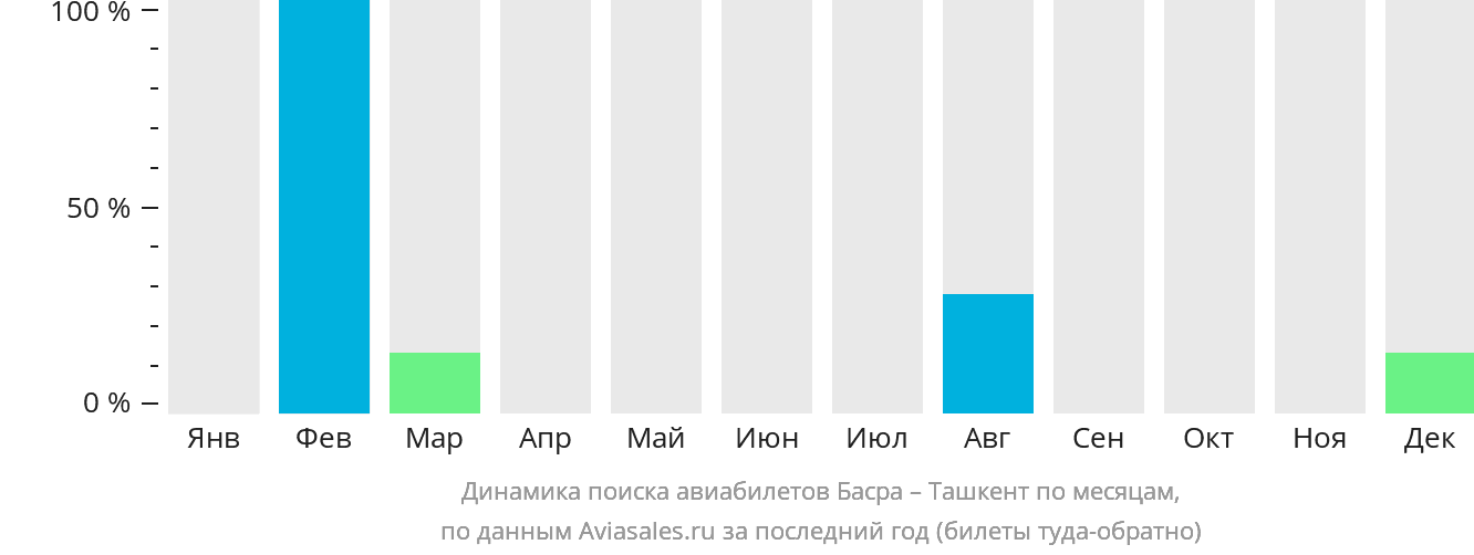 Динамика поиска авиабилетов из Басры в Ташкент по месяцам
