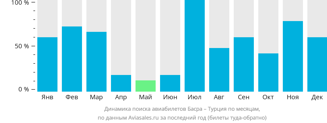 Динамика поиска авиабилетов из Басры в Турцию по месяцам