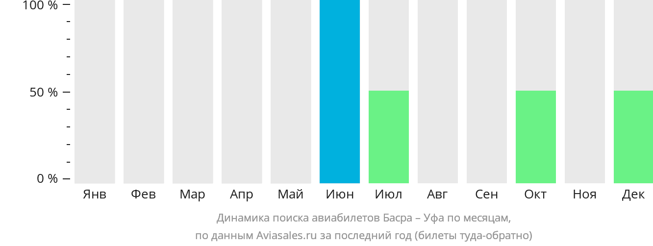 Динамика поиска авиабилетов из Басры в Уфу по месяцам
