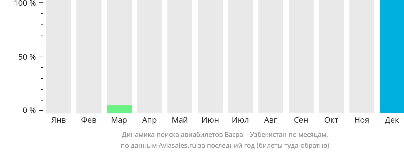 Динамика поиска авиабилетов из Басры в Узбекистан по месяцам
