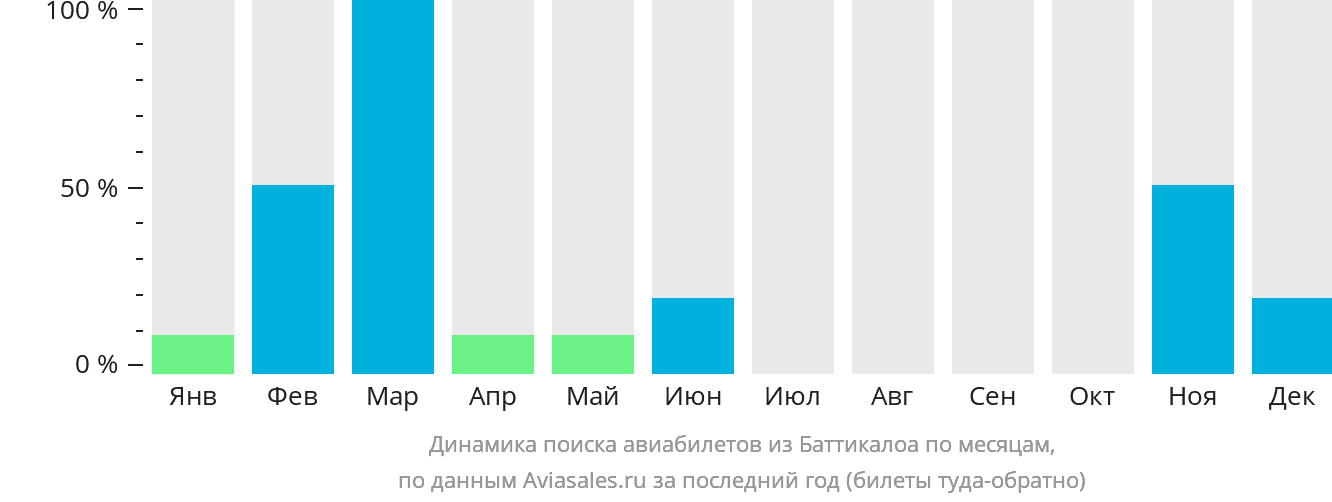 Динамика поиска авиабилетов из Баттикалоа по месяцам