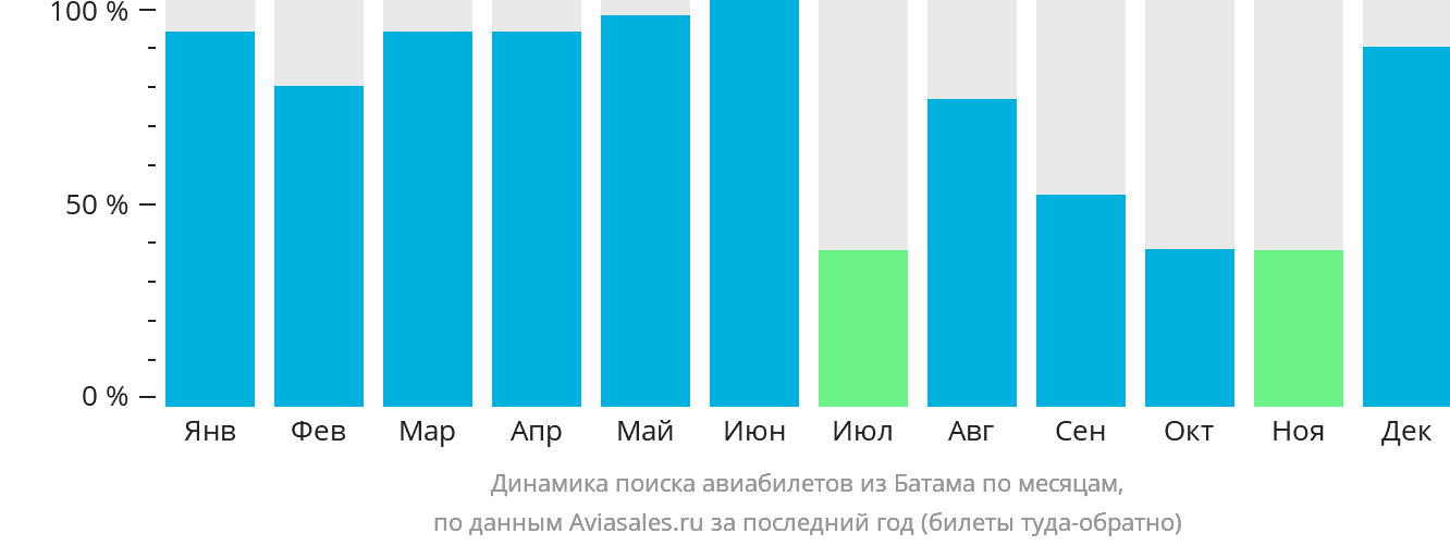 Динамика поиска авиабилетов из Батама по месяцам