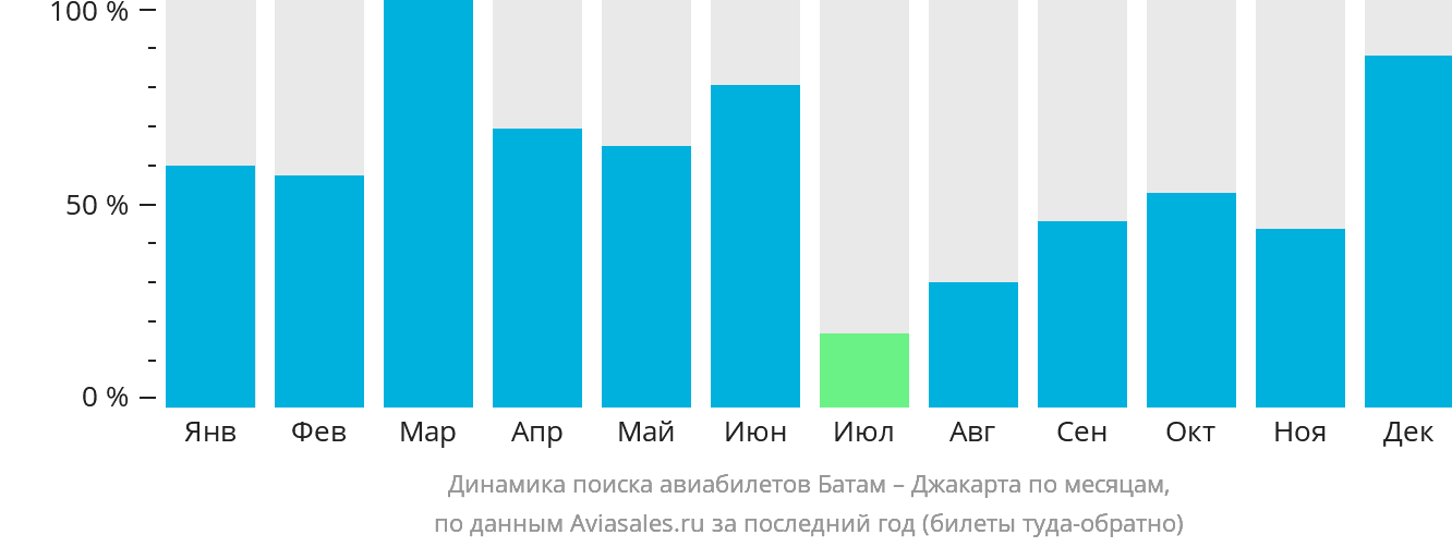 Динамика поиска авиабилетов из Батама в Джакарту по месяцам