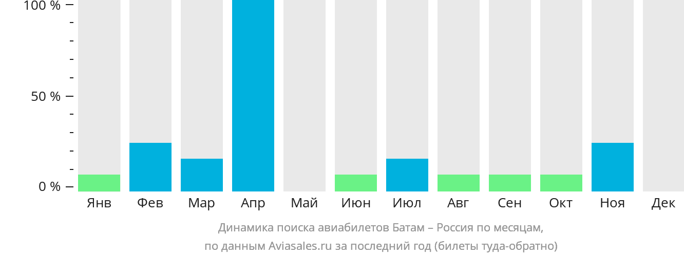 Динамика поиска авиабилетов из Батама в Россию по месяцам