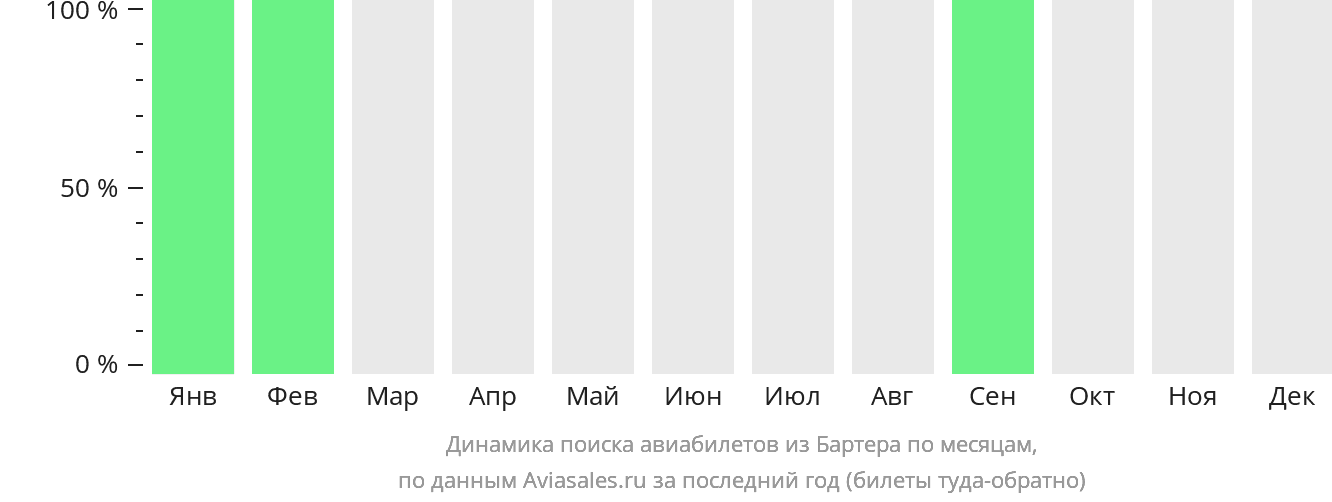 Динамика поиска авиабилетов из Бартера по месяцам