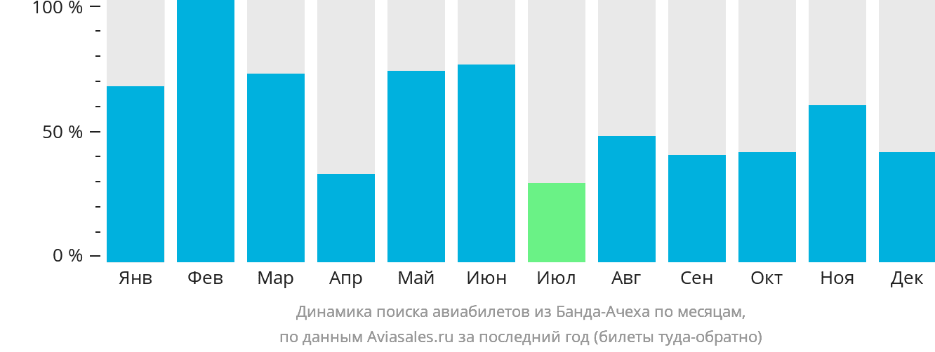 Динамика поиска авиабилетов из Банда-Ачеха по месяцам