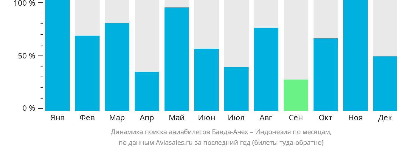 Динамика поиска авиабилетов из Банда-Ачеха в Индонезию по месяцам