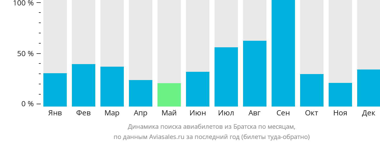 Динамика поиска авиабилетов из Братска по месяцам