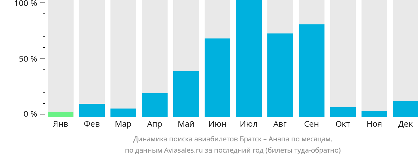 Динамика поиска авиабилетов из Братска в Анапу по месяцам