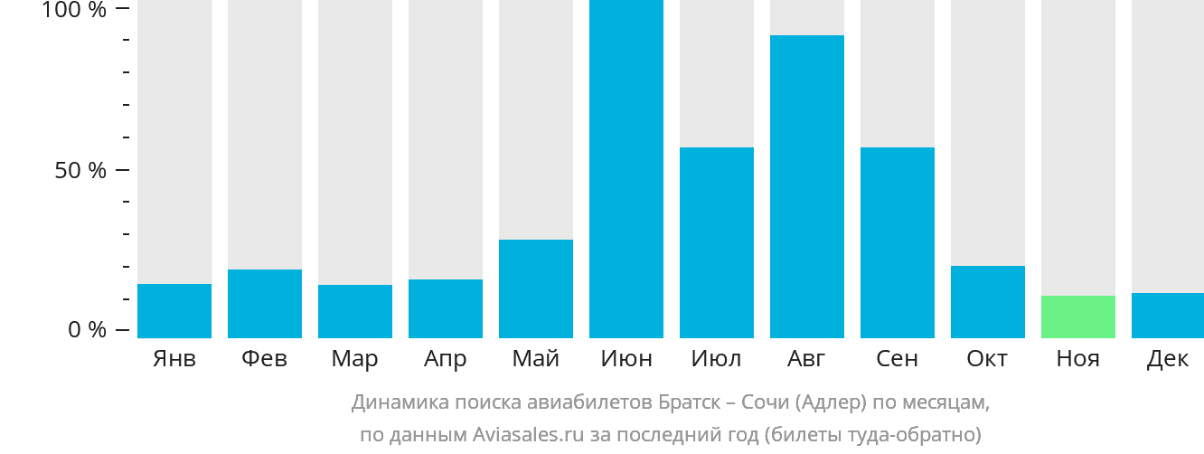 Динамика поиска авиабилетов из Братска в Сочи по месяцам