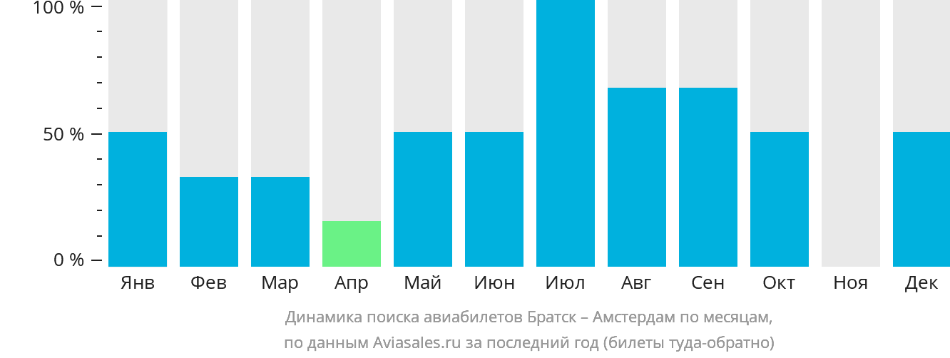 Динамика поиска авиабилетов из Братска в Амстердам по месяцам