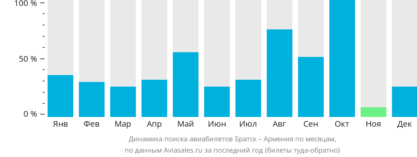 Динамика поиска авиабилетов из Братска в Армению по месяцам