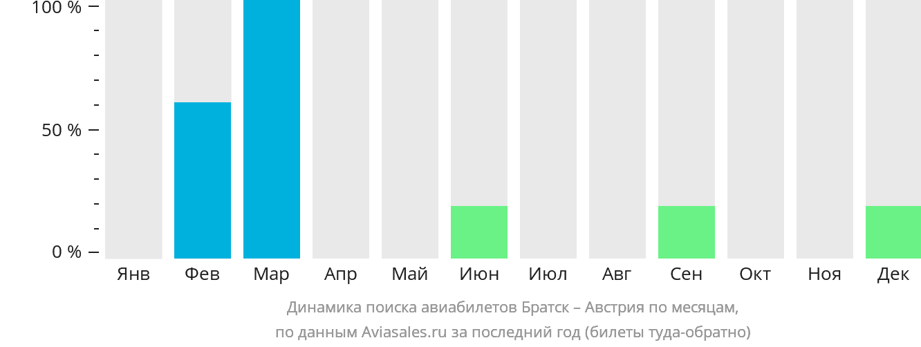 Динамика поиска авиабилетов из Братска в Австрию по месяцам