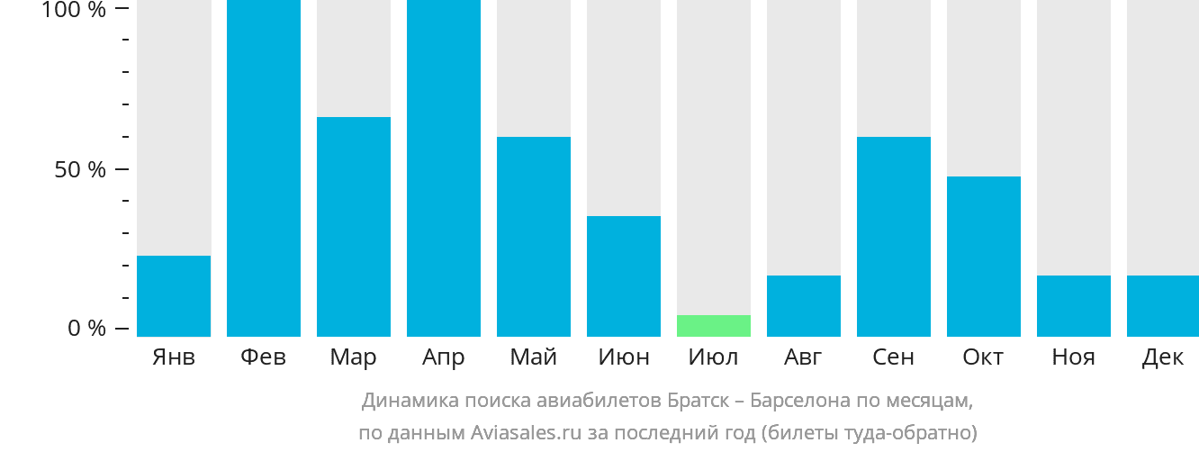 Динамика поиска авиабилетов из Братска в Барселону по месяцам