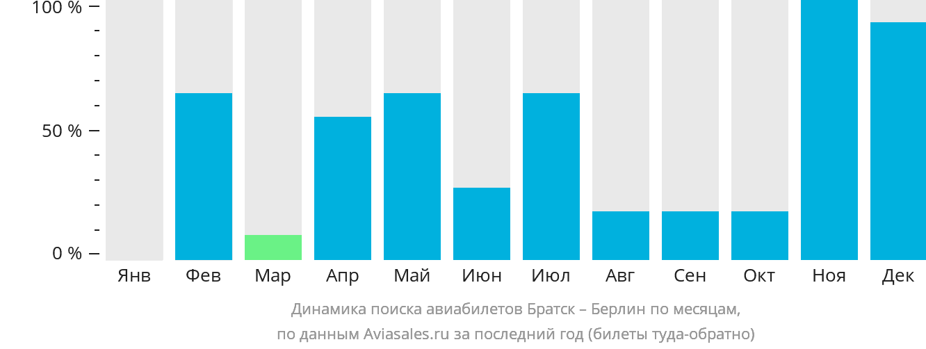 Динамика поиска авиабилетов из Братска в Берлин по месяцам