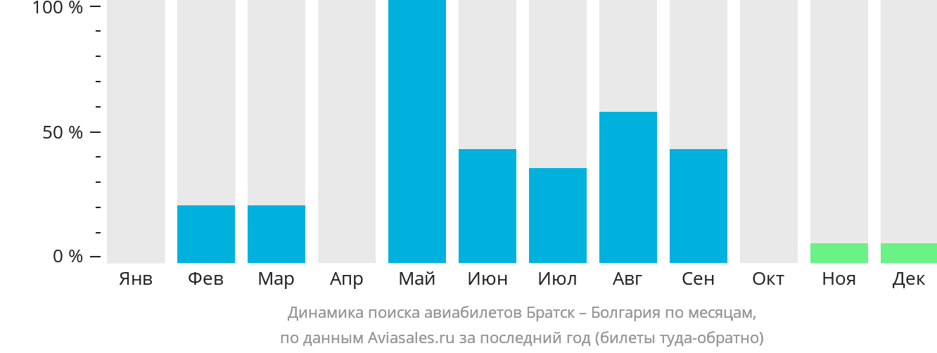 Динамика поиска авиабилетов из Братска в Болгарию по месяцам