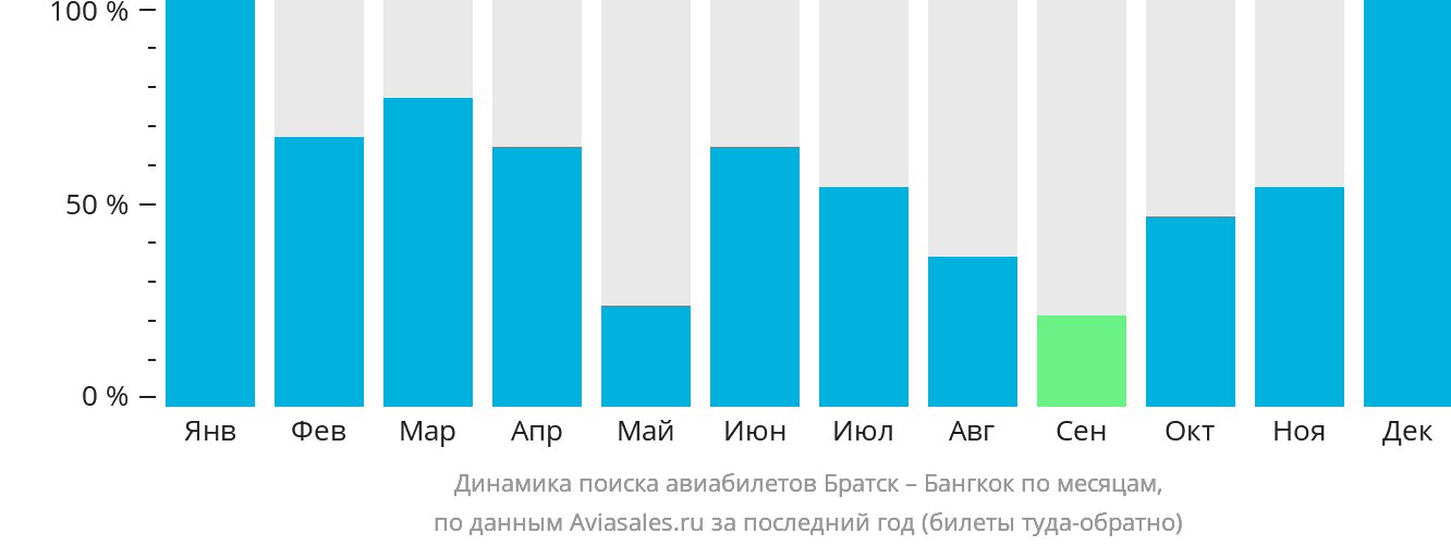 Динамика поиска авиабилетов из Братска в Бангкок по месяцам