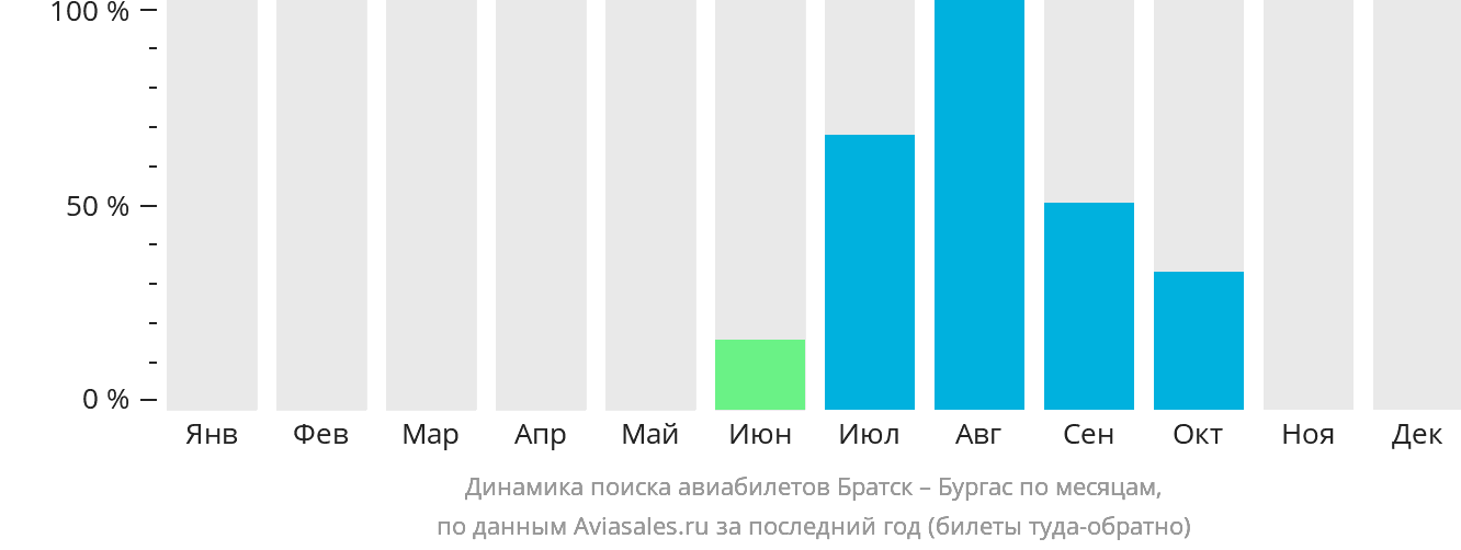 Динамика поиска авиабилетов из Братска в Бургас по месяцам