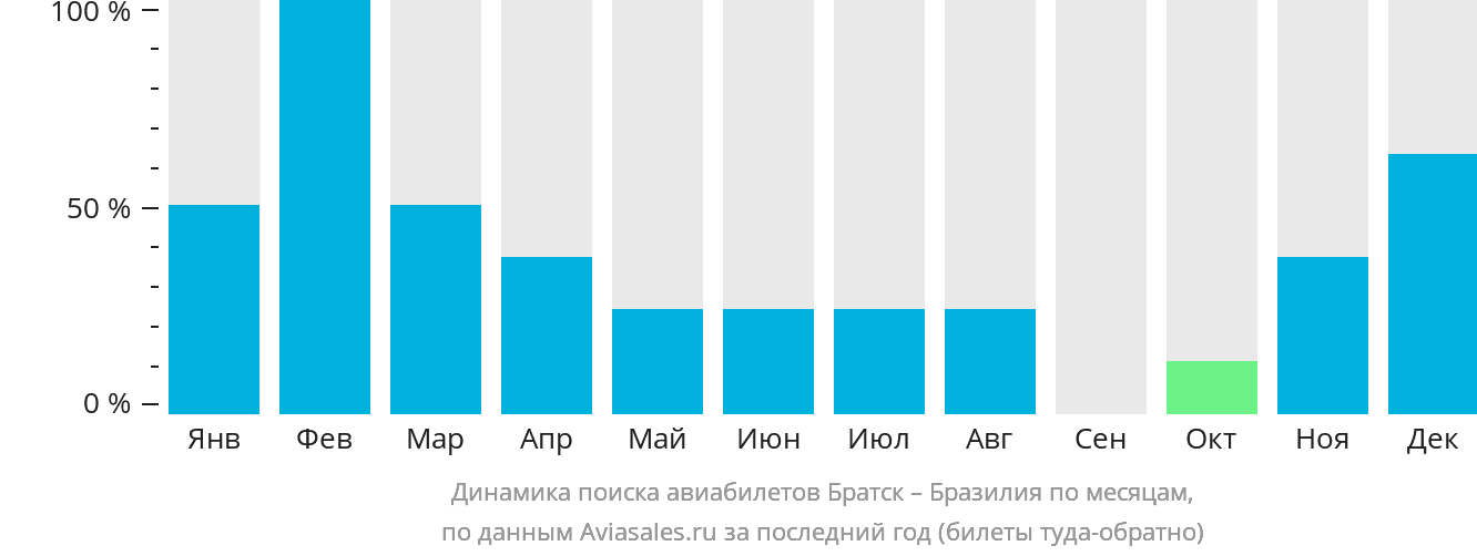 Динамика поиска авиабилетов из Братска в Бразилию по месяцам
