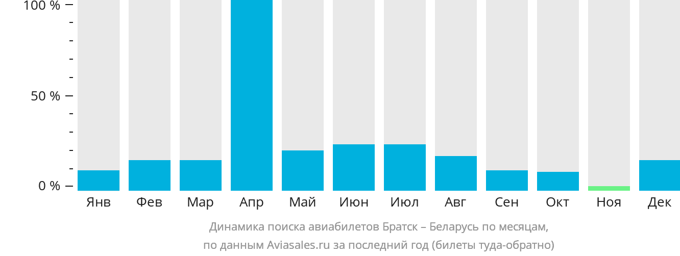 Динамика поиска авиабилетов из Братска в Беларусь по месяцам