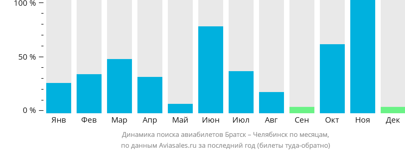 Динамика поиска авиабилетов из Братска в Челябинск по месяцам