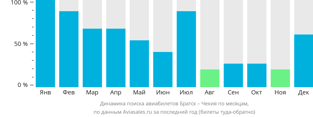 Динамика поиска авиабилетов из Братска в Чехию по месяцам