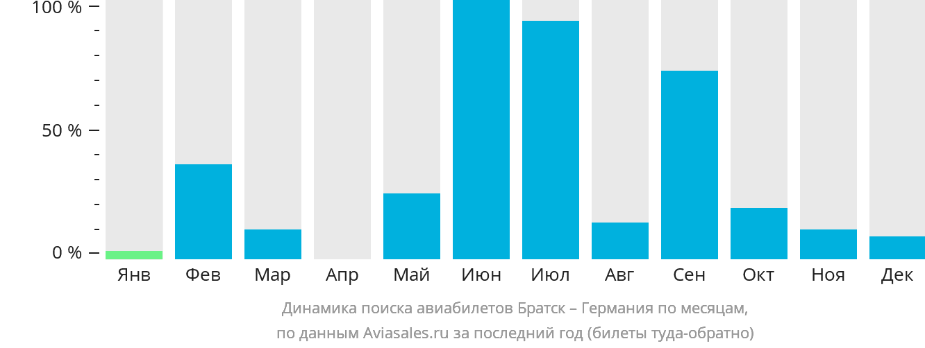 Динамика поиска авиабилетов из Братска в Германию по месяцам