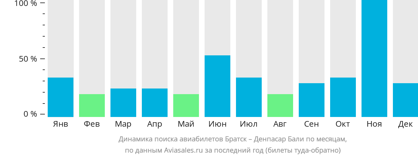 Динамика поиска авиабилетов из Братска в Денпасар (Бали) по месяцам