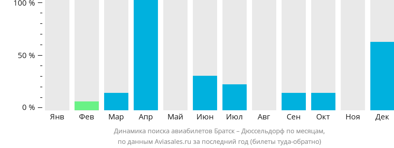 Динамика поиска авиабилетов из Братска в Дюссельдорф по месяцам