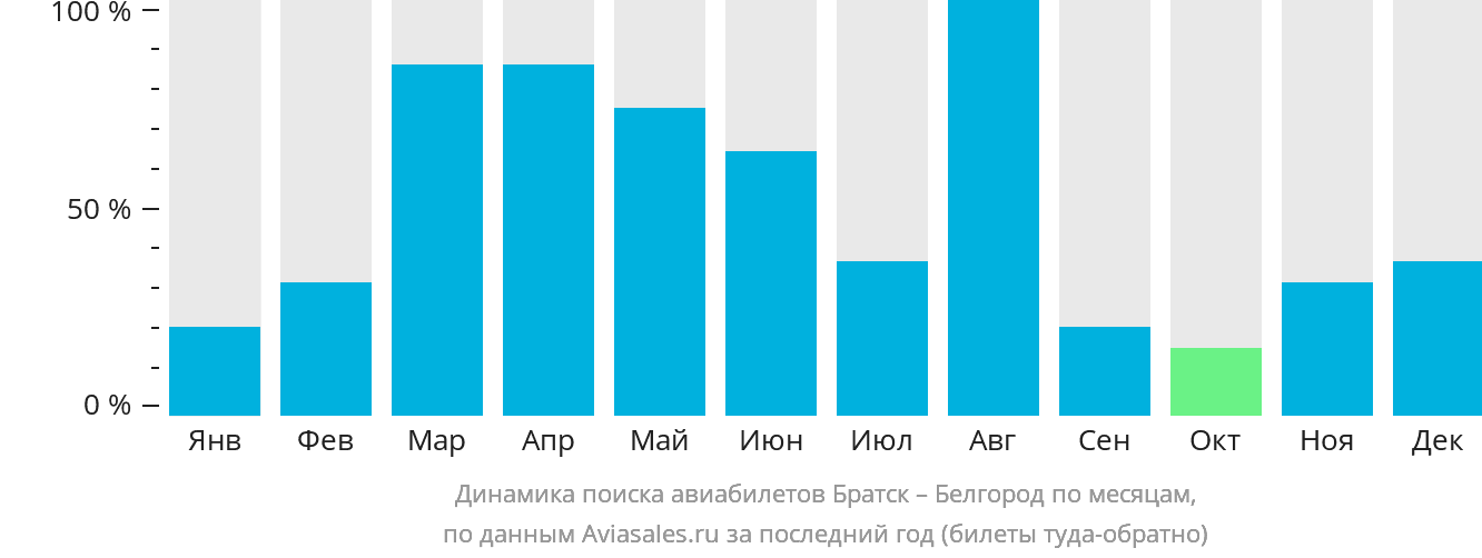 Динамика поиска авиабилетов из Братска в Белгород по месяцам