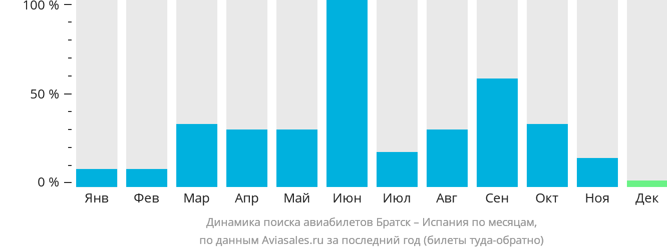 Динамика поиска авиабилетов из Братска в Испанию по месяцам