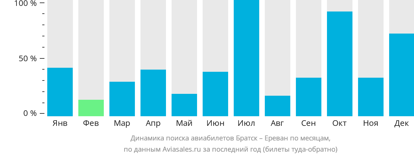 Динамика поиска авиабилетов из Братска в Ереван по месяцам