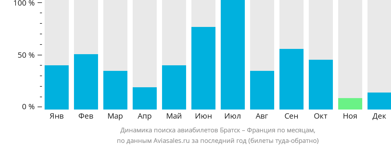 Динамика поиска авиабилетов из Братска во Францию по месяцам