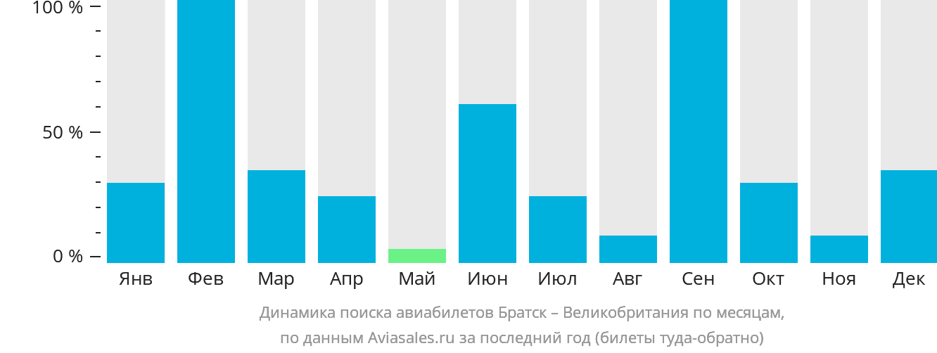 Динамика поиска авиабилетов из Братска в Великобританию по месяцам
