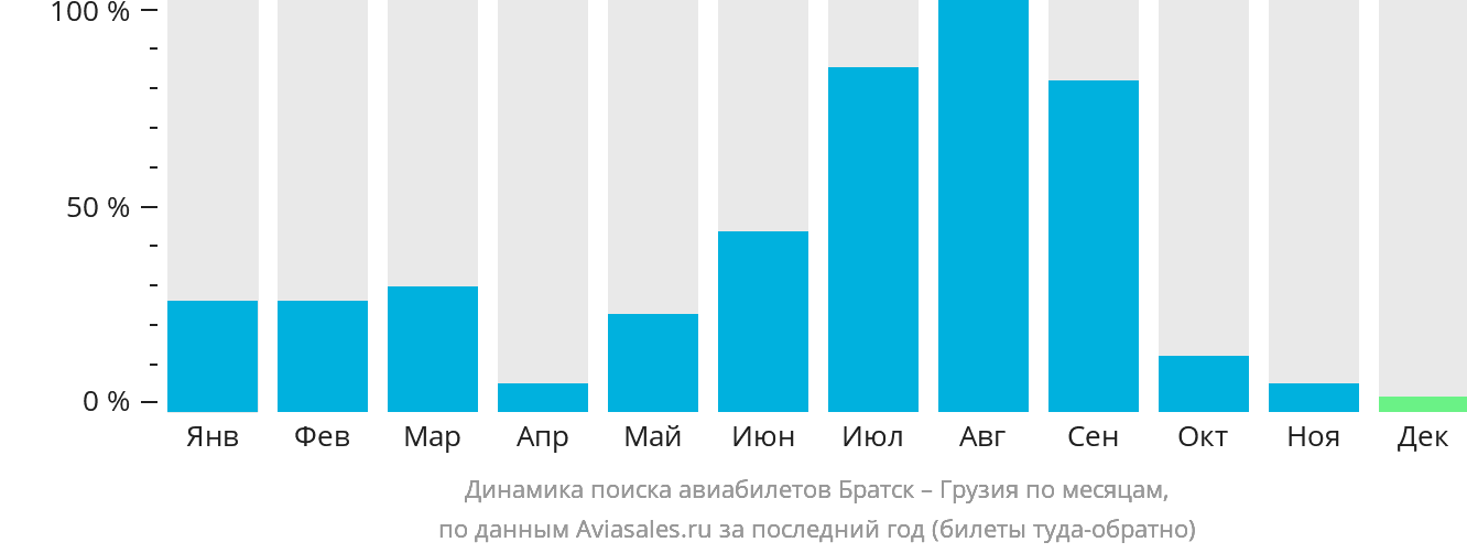 Динамика поиска авиабилетов из Братска в Грузию по месяцам