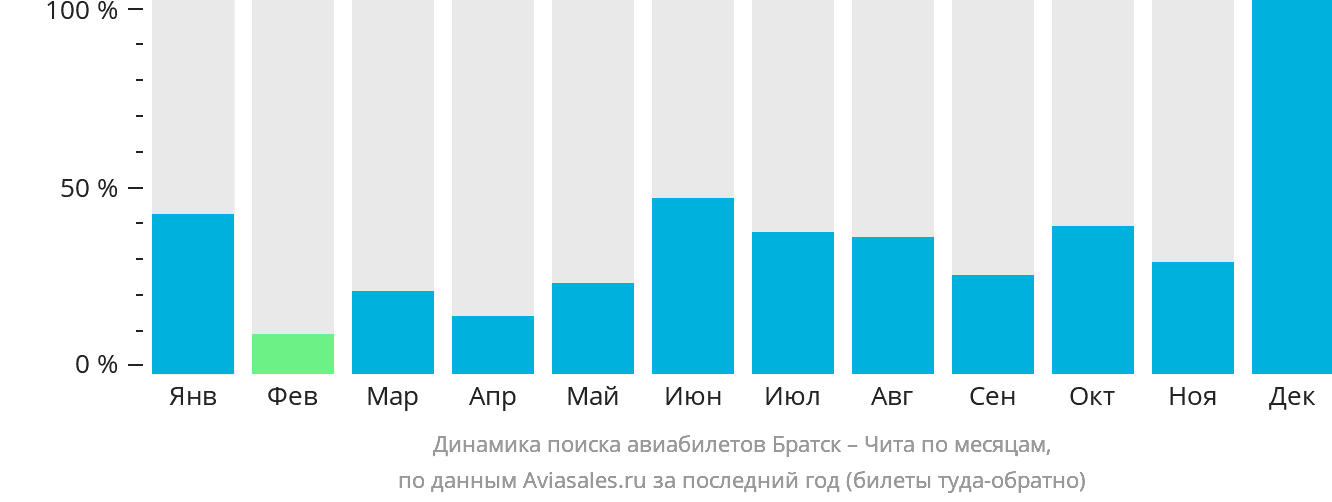 Динамика поиска авиабилетов из Братска в Читу по месяцам
