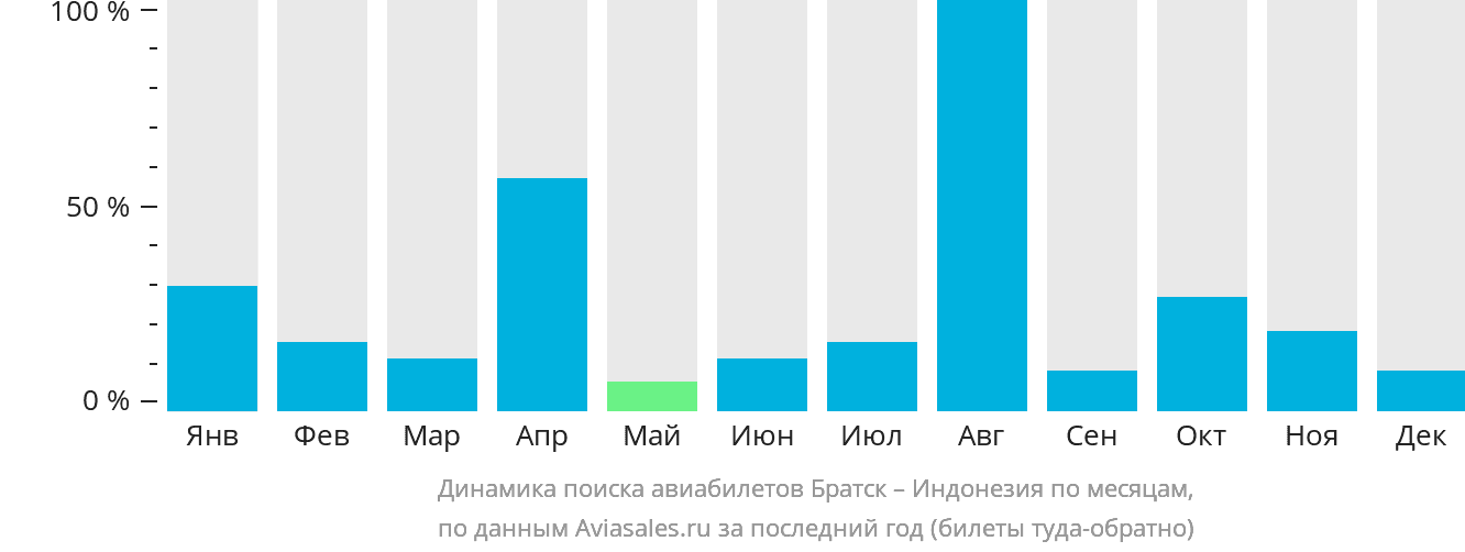 Динамика поиска авиабилетов из Братска в Индонезию по месяцам