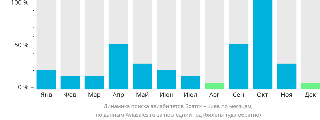 Динамика поиска авиабилетов из Братска в Киев по месяцам
