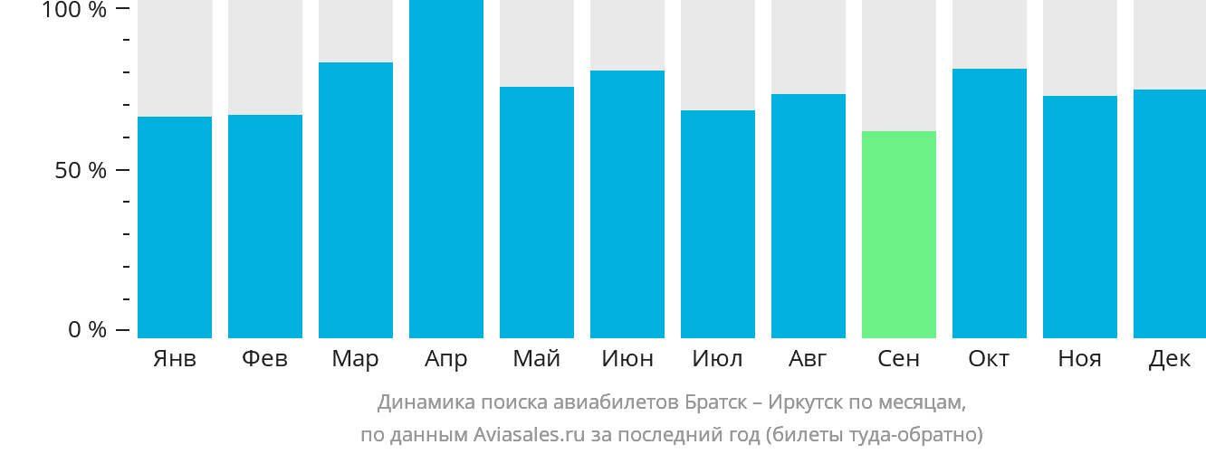Динамика поиска авиабилетов из Братска в Иркутск по месяцам
