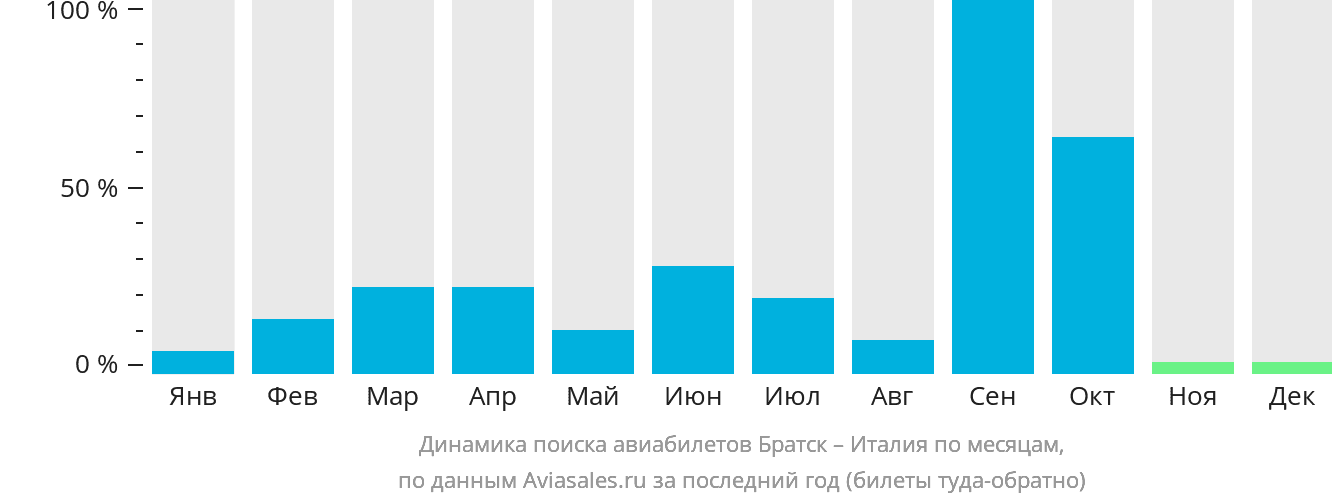 Динамика поиска авиабилетов из Братска в Италию по месяцам