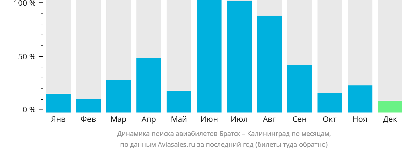 Динамика поиска авиабилетов из Братска в Калининград по месяцам