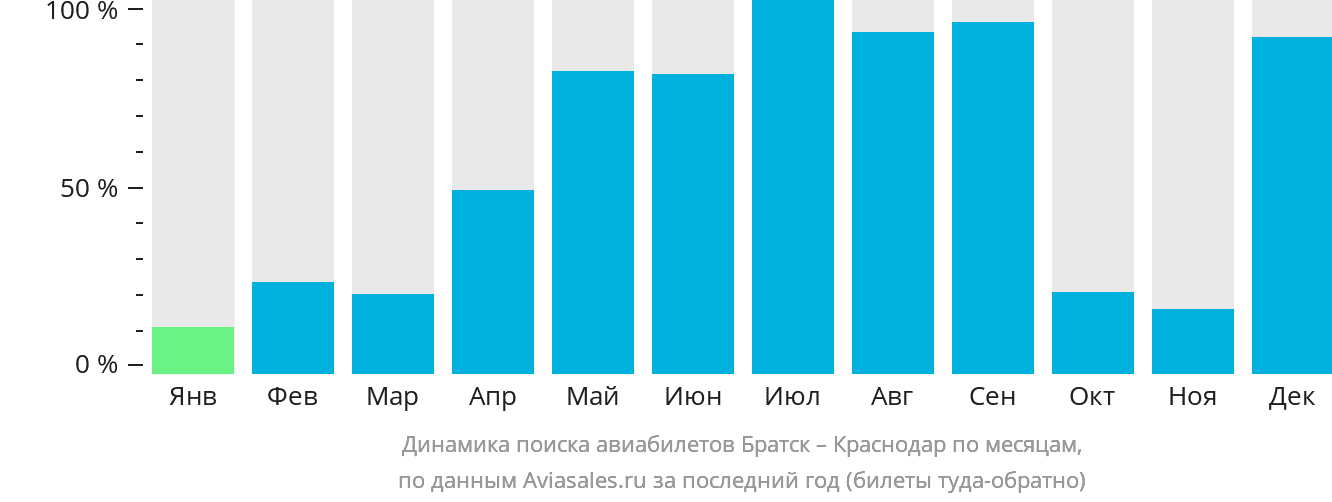 Динамика поиска авиабилетов из Братска в Краснодар по месяцам
