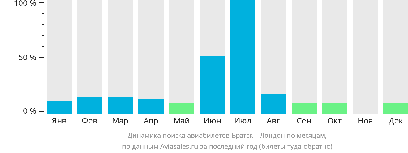 Динамика поиска авиабилетов из Братска в Лондон по месяцам