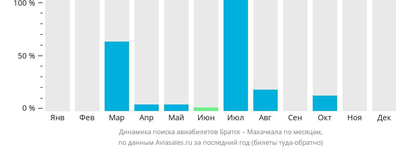 Динамика поиска авиабилетов из Братска в Махачкалу по месяцам