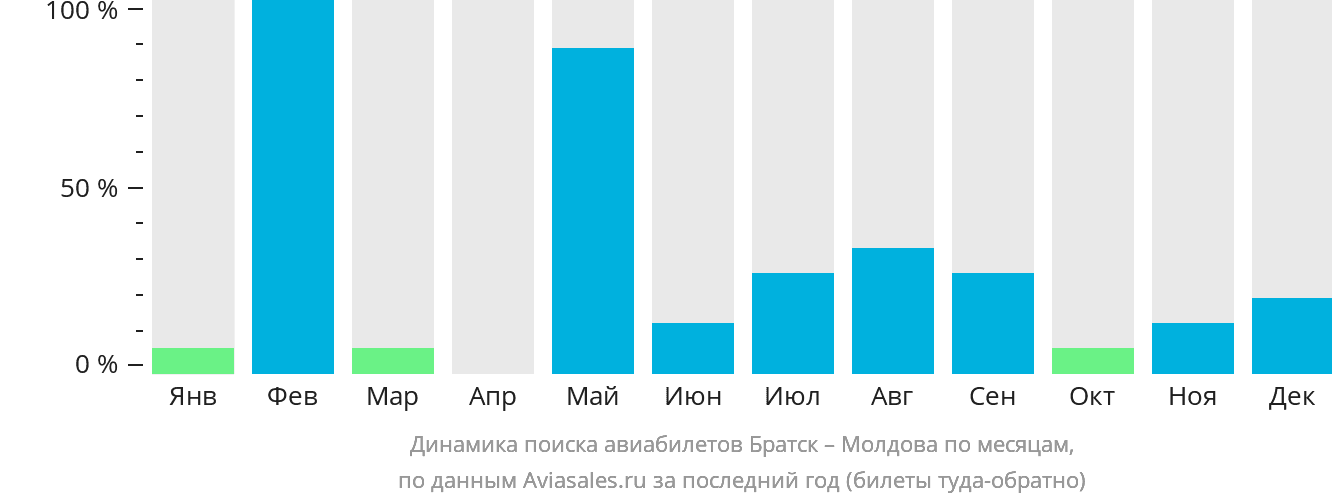 Динамика поиска авиабилетов из Братска в Молдову по месяцам