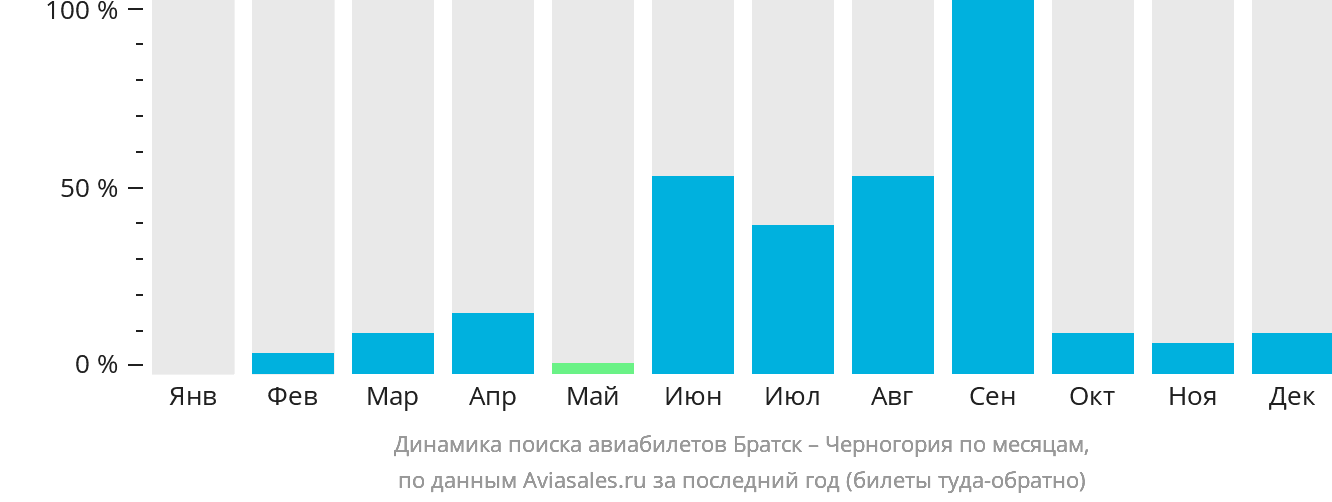 Динамика поиска авиабилетов из Братска в Черногорию по месяцам