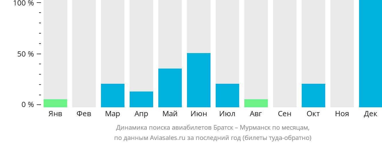 Динамика поиска авиабилетов из Братска в Мурманск по месяцам