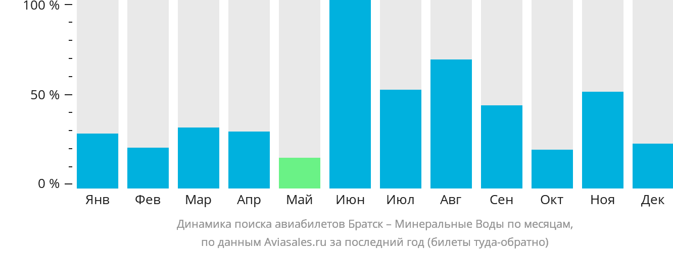 Динамика поиска авиабилетов из Братска в Минеральные Воды по месяцам